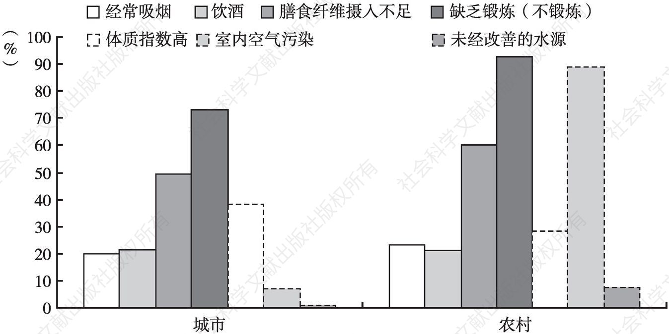 图12 2010年城市和农村地区老年人慢性病的危险因素流行率