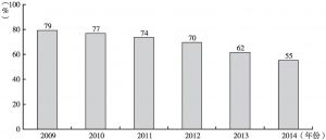 图3 2009～2014年我国养老机构入住率