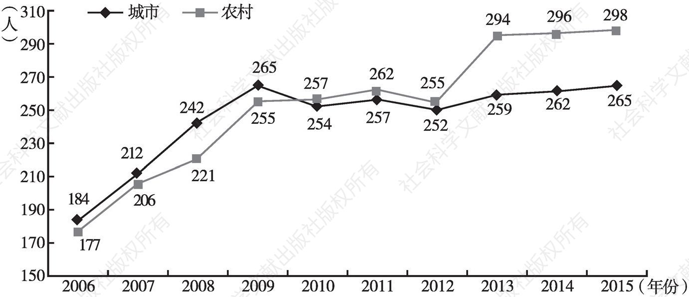 图6 2006～2015年中国城乡居民心血管疾病死亡率（每10万人中死亡的人数）变化趋势