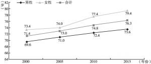 图7 2000年、2005、2010年、2015年中国人均预期寿命