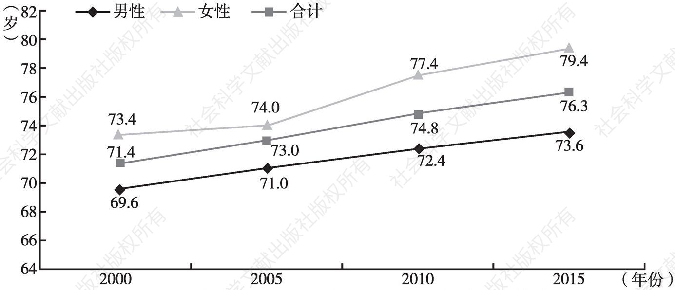 图7 2000年、2005、2010年、2015年中国人均预期寿命