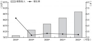 图2 2018～2022年中成药制造行业销售收入预测