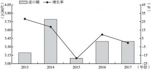 图5 2013～2017年中成药制造业进口额