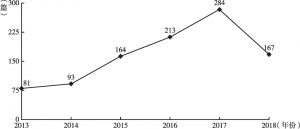 图1 2013～2018中医药对外传播相关学术研究数量统计