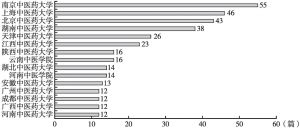 图6 中医药对外传播相关学术期刊发表机构统计