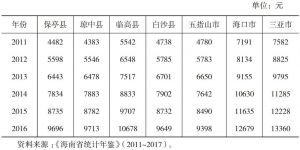 表2-1 海南省有关市县农村居民年人均可支配收入