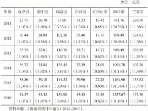 表2-2 海南省有关市县GDP及其占全省GDP比重