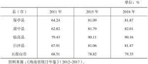 表2-6 2011～2016年海南省5个国定贫困市县占全国农村居民人均收入比重的变化