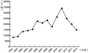 图3-1 2001～2014年天然橡胶干胶价格