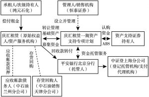 图12-12 庆汇租赁1期交易结构