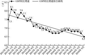 图1-1 中国经济增长率