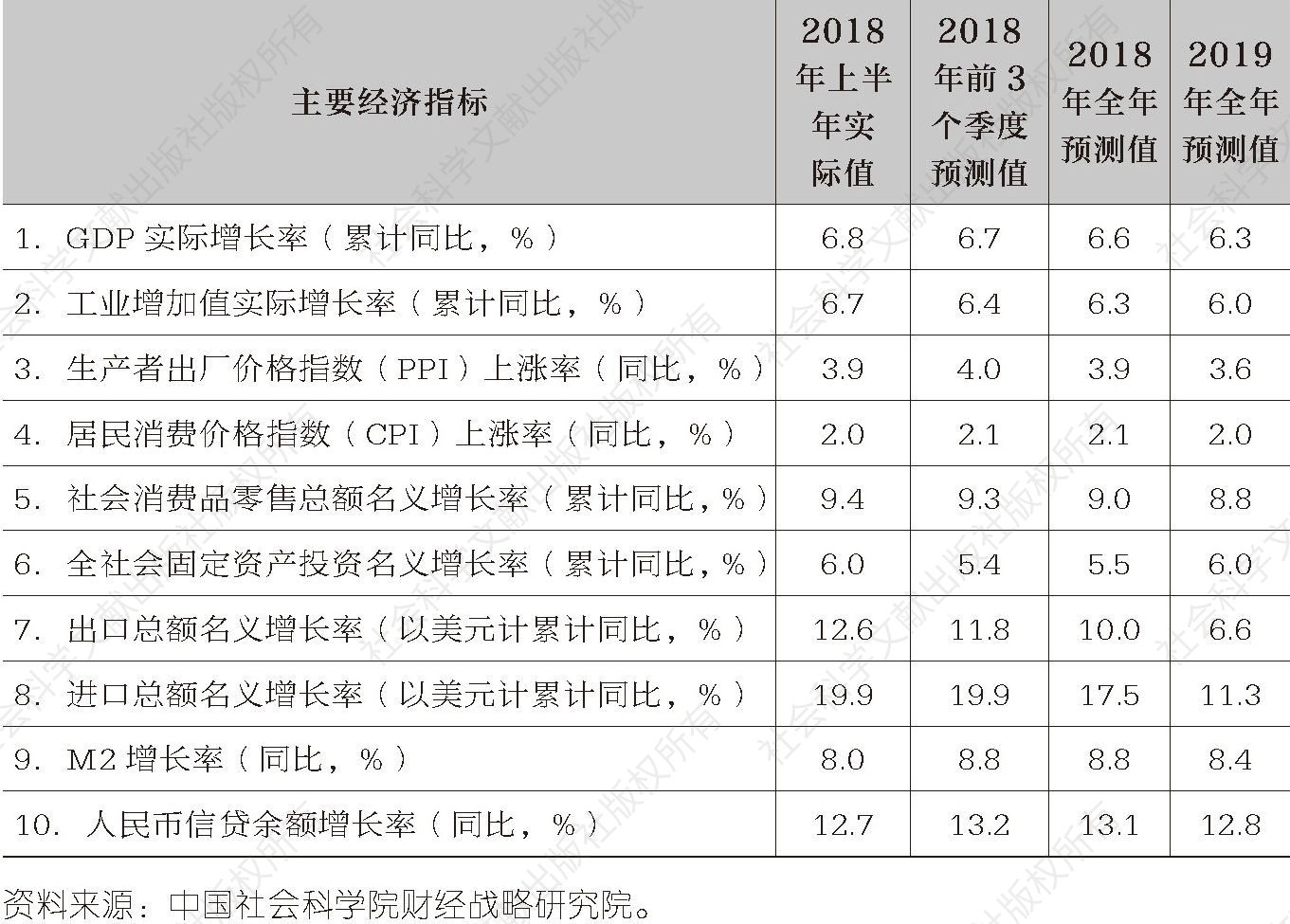 表1-1 中国主要宏观经济指标预测