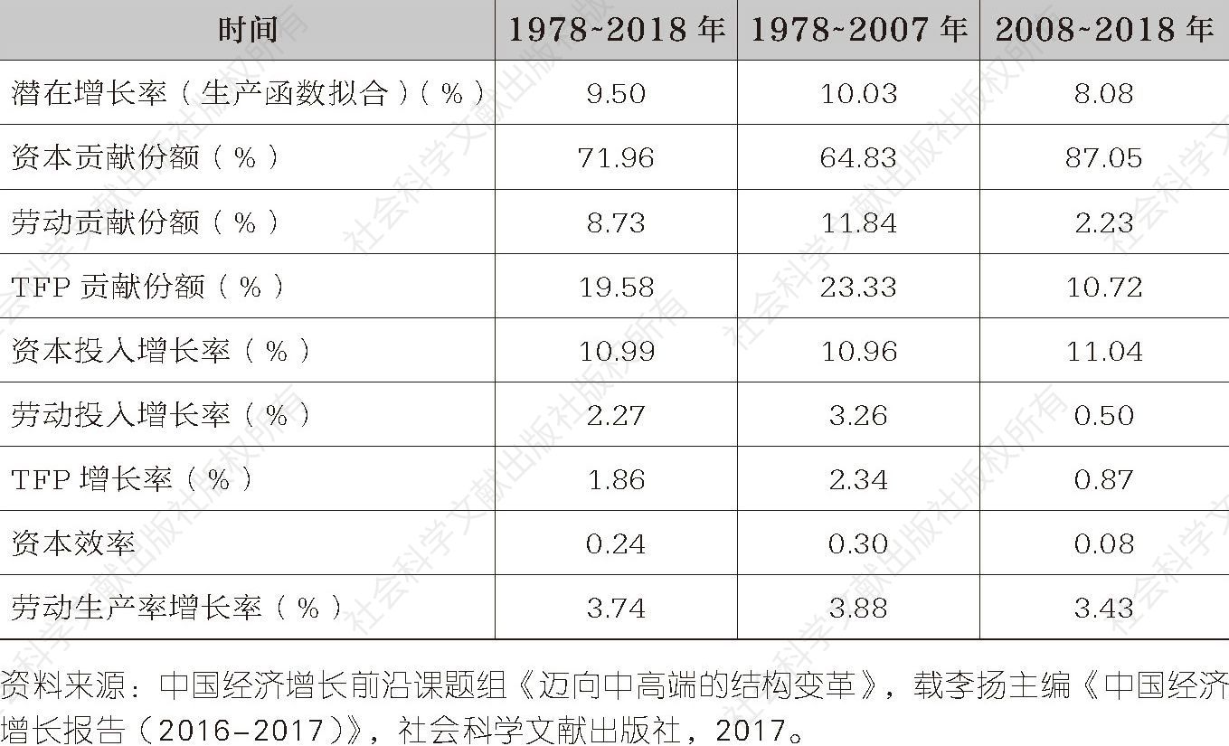表2-1 中国经济生产函数分解