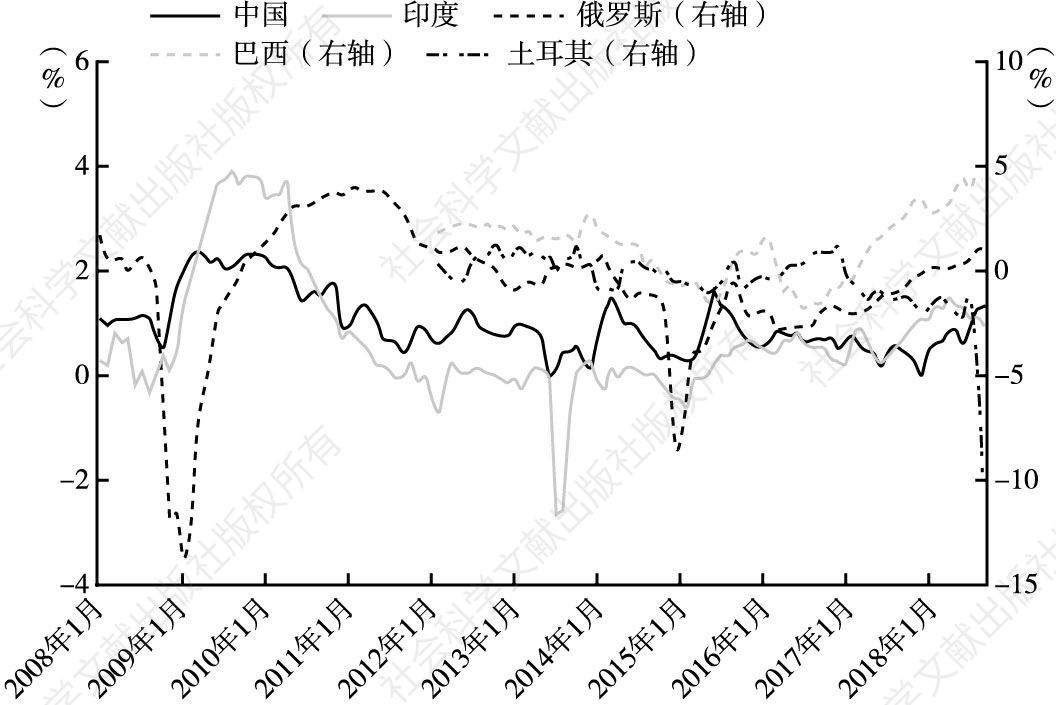 图3-9 部分新兴经济体国债收益率曲线斜率
