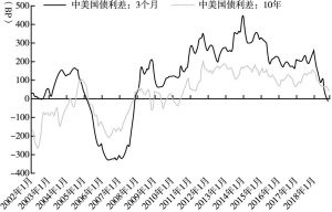 图3-10 中美国债利差情况