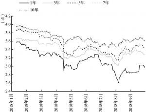 图9-4　银行间市场国债收益率走势