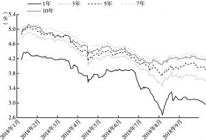 图9-6　银行间市场信用债收益率走势