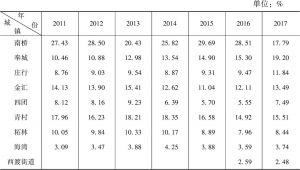 表2 2011～2017年奉贤区各城镇工业总产值占比分布