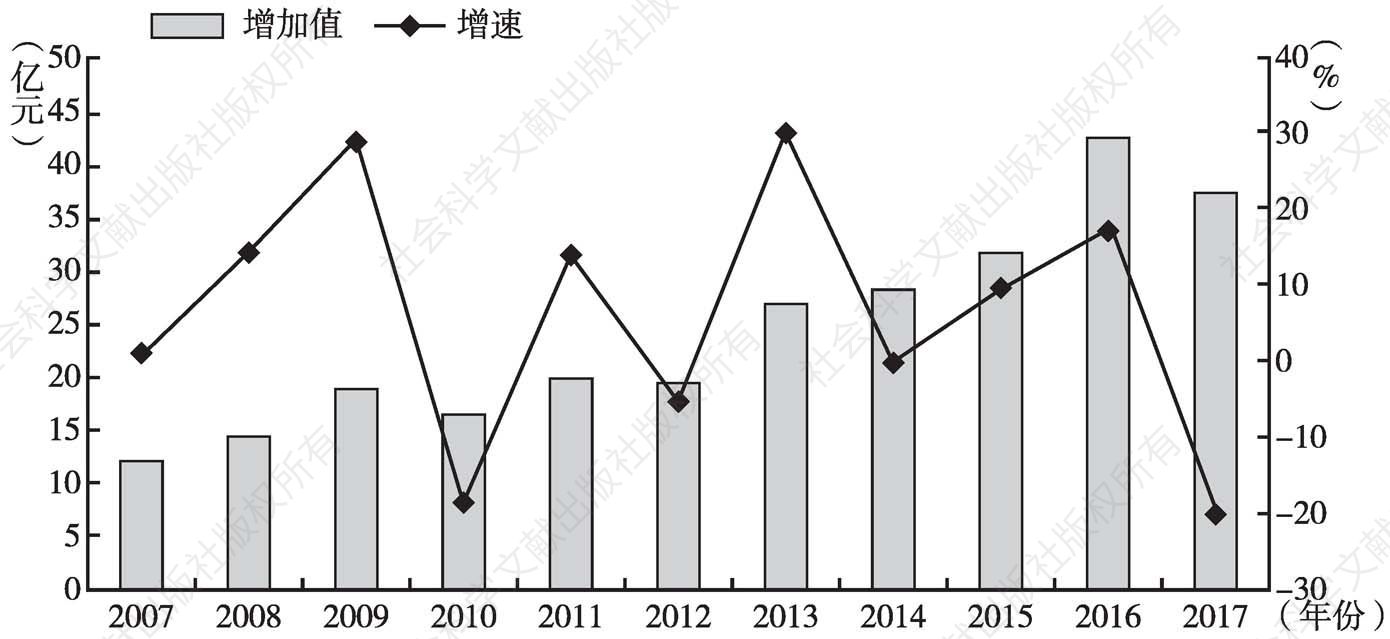 图8 2007～2017年奉贤区房地产业增加值和增速走势