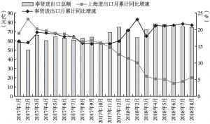 图1 2017年1月～2018年8月上海进出口月累计同比增速和奉贤进出口总额及月累计同比增速