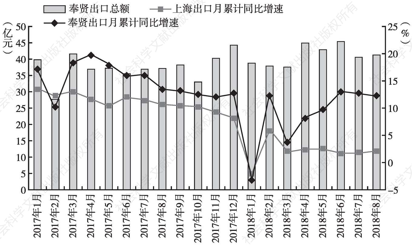 图2 2017年1月～2018年8月上海出口月累计同比增速和奉贤出口总额及月累计同比增速