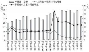 图3 2017年1月～2018年8月上海进口月累计同比增速和奉贤进口总额及月累计同比增速