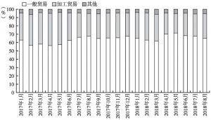 图4 2017年1月～2018年8月奉贤按贸易方式分当月出口额占比