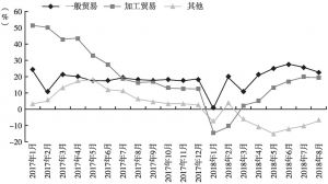 图5 2017年1月～2018年8月奉贤按贸易方式分出口月累计同比增速