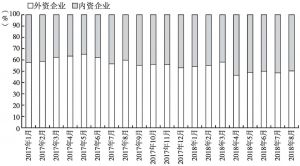 图6 2017年1月～2018年8月奉贤按出口企业性质分当月出口额占比