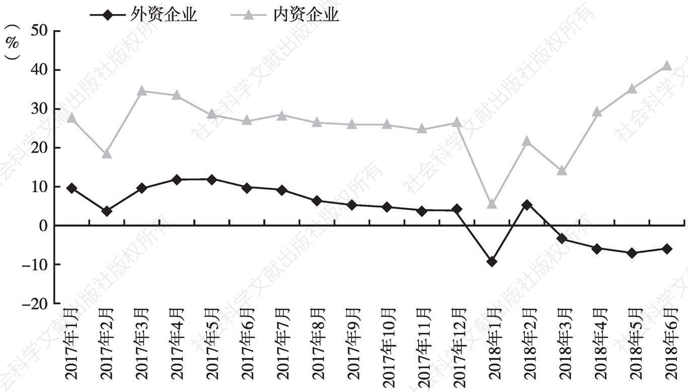 图7 2017年1月～2018年6月奉贤按出口企业性质分月累计同比增长率