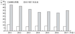 图9 2011～2017年重点企业出口值占奉贤出口总值的比重