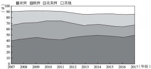 图10 2007～2017年奉贤主要出口目的地的出口值占比