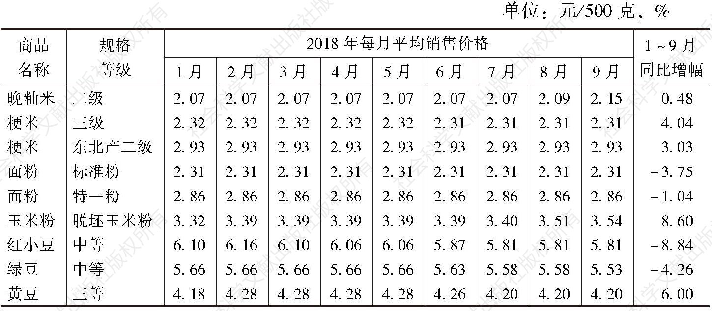 表2 2018年1～9月扬州市区粮食价格变化情况