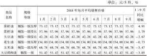 表3 2018年1～9月扬州市区食用油价格变化情况