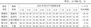 表4 2018年1～9月扬州市区猪肉、牛肉价格变化情况