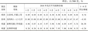 表5 2018年1～9月扬州市区鸡肉、鸡蛋价格变化情况
