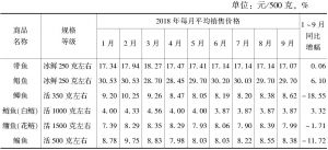 表6 2018年1～9月扬州市区水产品价格变化情况