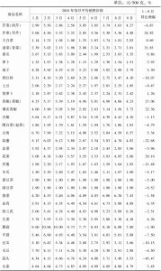 表7 2018年1～9月扬州市区蔬菜价格变化情况