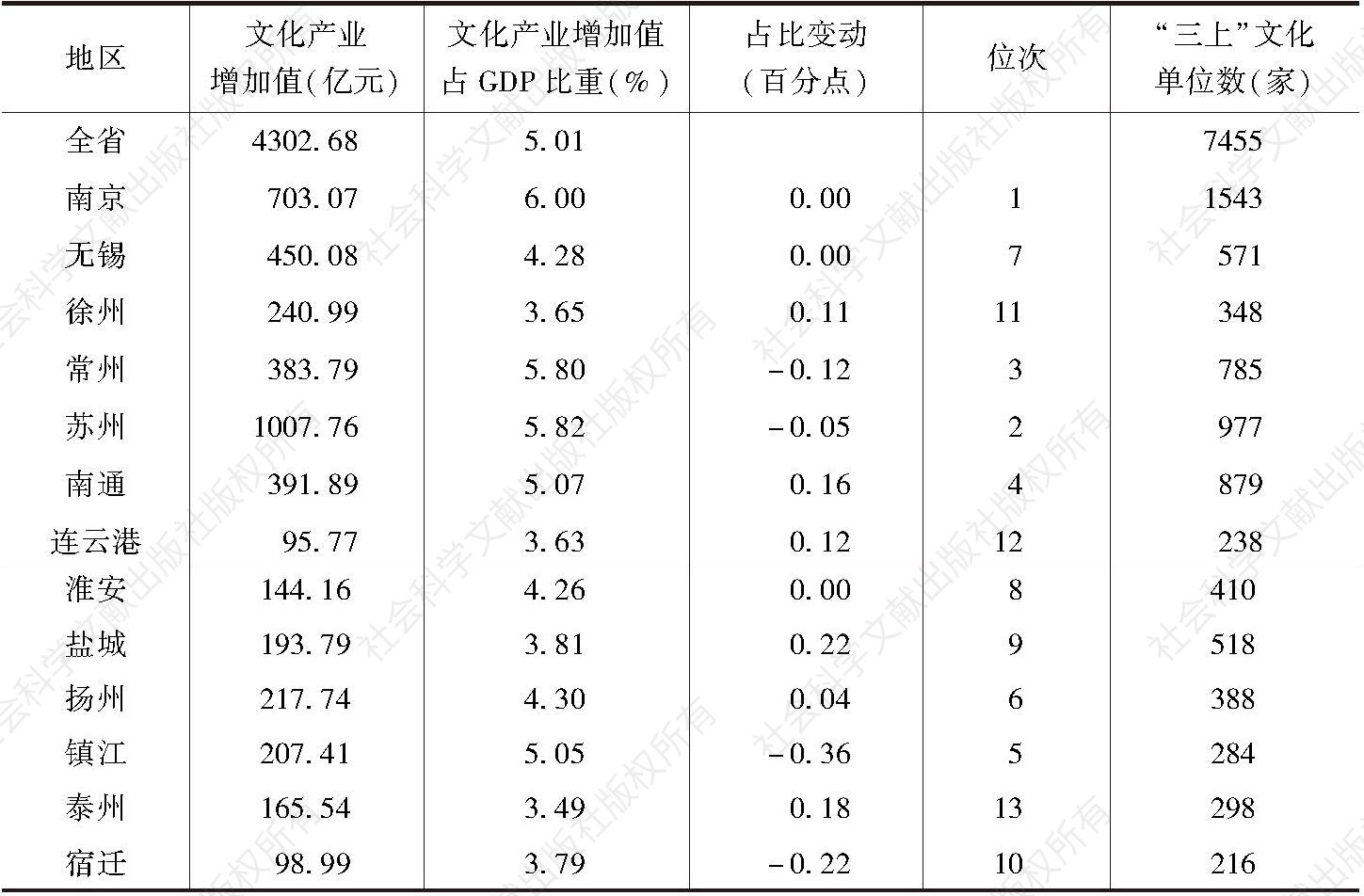 表2 2017年江苏省及各市文化产业增加值情况