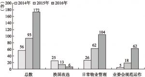 图4 半淞园路街道2014-2016年业委会相关信访数据概况