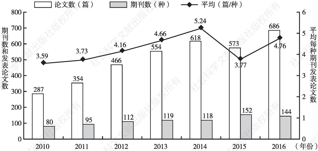 图3-2 2010～2016年发表中国学者论文的SSCI经济学期刊数量情况