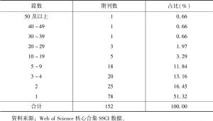 表3-3 2015年SSCI经济学期刊发表中国学者论文数量分布情况