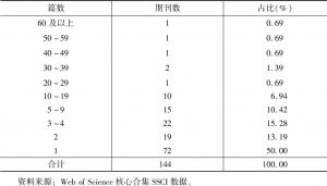 表3-5 2016年SSCI经济学期刊发表中国学者论文数量分布情况