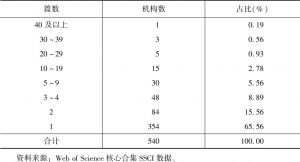 表3-9 2015年在SSCI经济学期刊发表中国经济研究论文的机构发表论文数量分布
