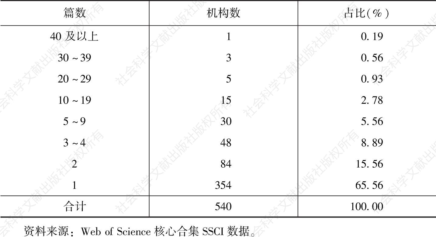 表3-9 2015年在SSCI经济学期刊发表中国经济研究论文的机构发表论文数量分布