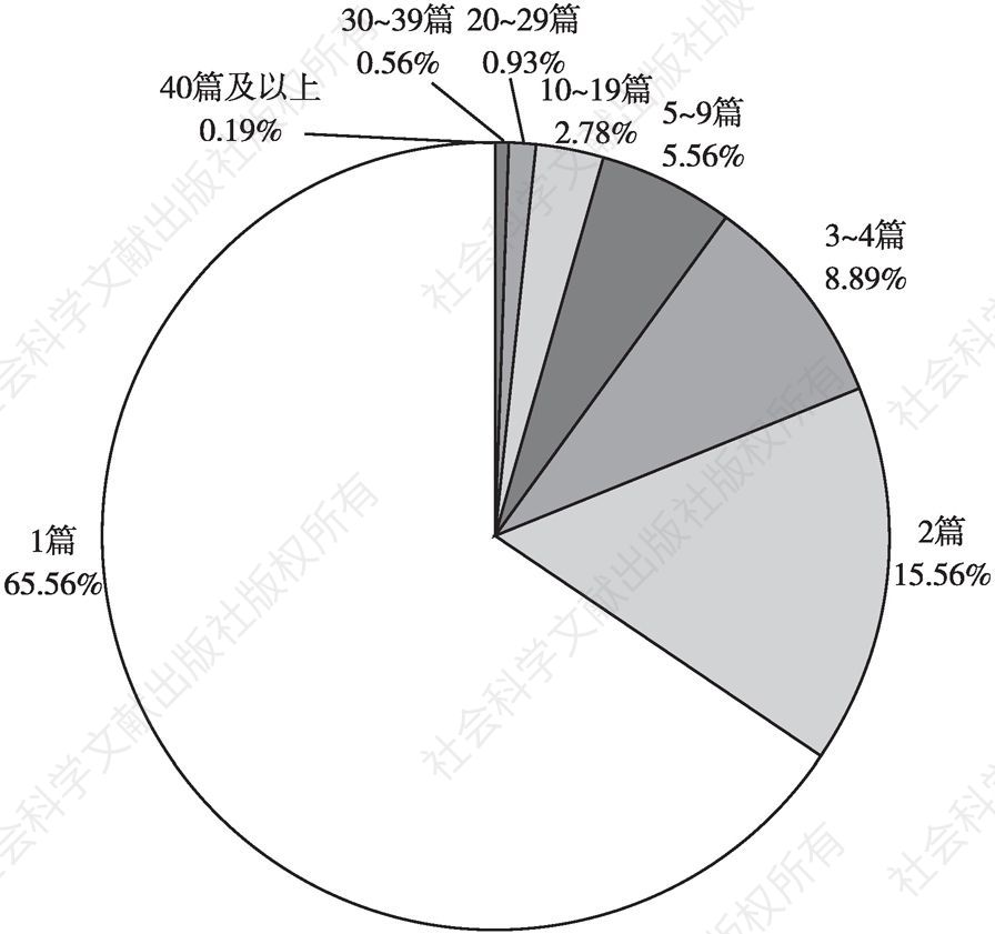 图3-6 2015年在SSCI经济学期刊发表中国经济研究论文的机构发表论文数量分布