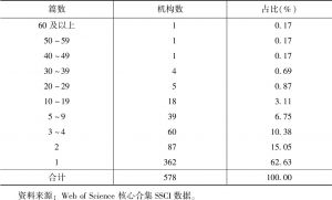 表3-10 2016年在SSCI经济学期刊发表中国经济研究论文的机构发表论文数量分布
