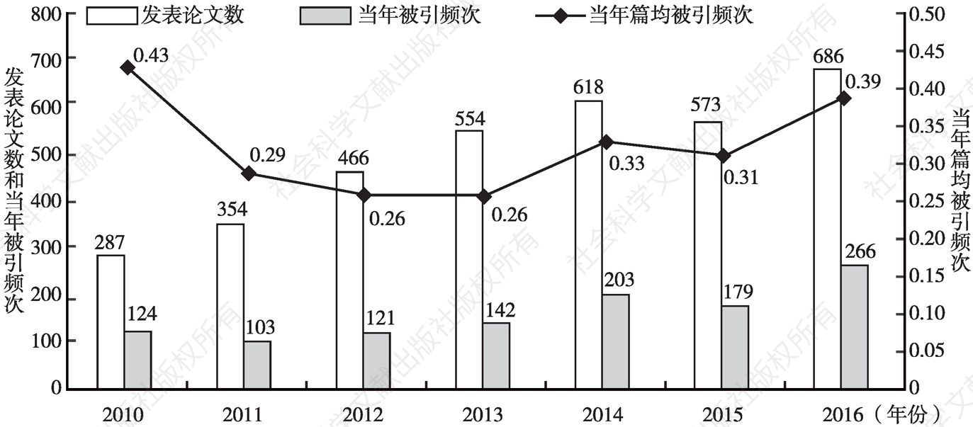 图3-11 2010～2016年SSCI经济学期刊发表中国学者论文被引频次
