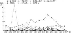 图11-1 2001～2015年北京市应急管理不同主题相关政策数量