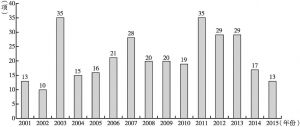 图11-3 2001～2015年北京市应急管理政策文本数量